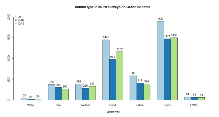 habitat type in ebird surveys colorblind