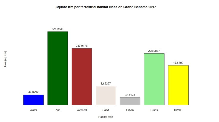 Square Km per habitat on Grand Bahama 2017