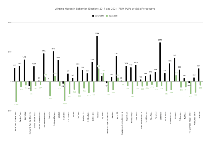 Bahamian election results and winning margins between FNM and PLP in 2017 and 2021 general elections.